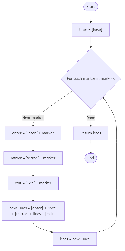 Recommendation Algorithm Flow for Lantern Pattern Paths - Budibadu