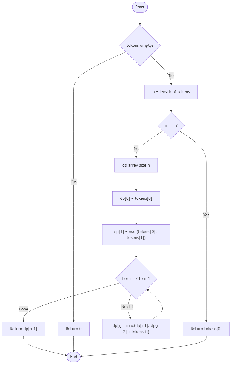 Recommendation Algorithm Flow for Lantern Stall Picks - Budibadu