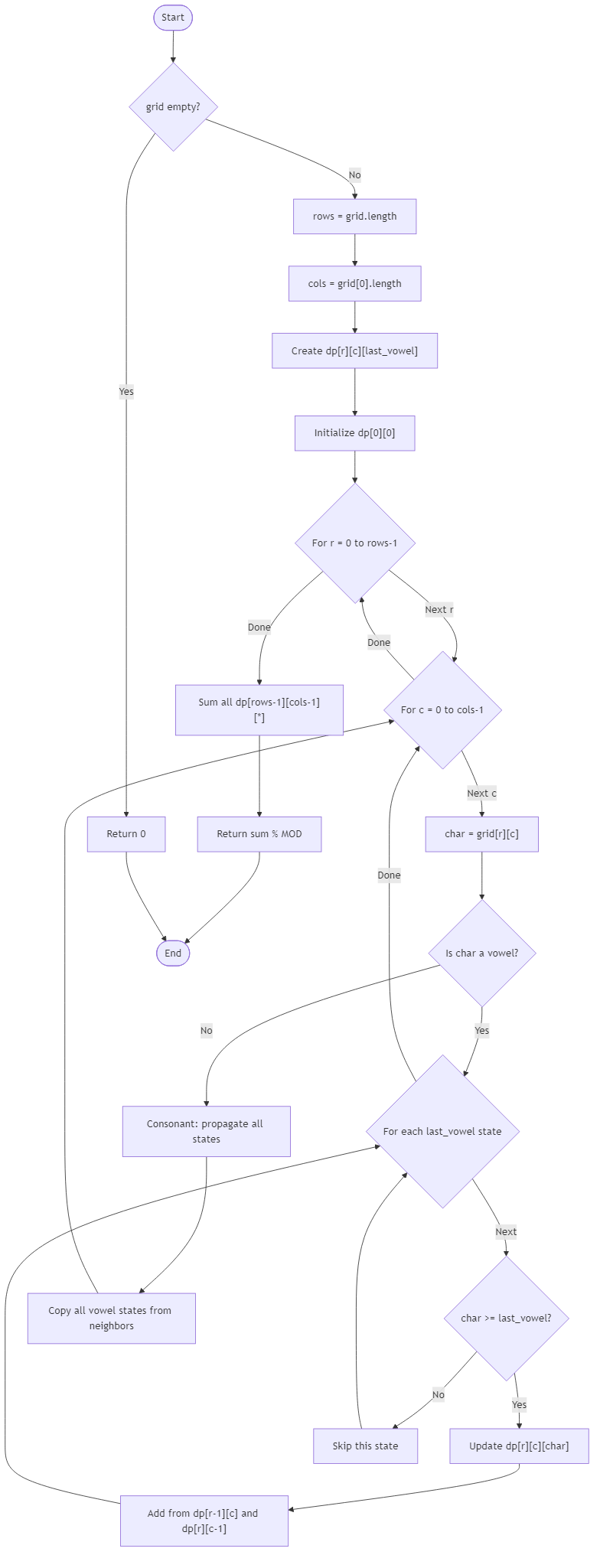 Recommendation Algorithm Flow for Lantern Vowel Pathways - Budibadu