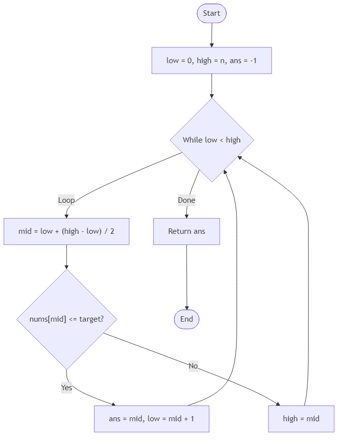 Recommendation Algorithm Flow for Last Value Not Exceeding Target - Budibadu