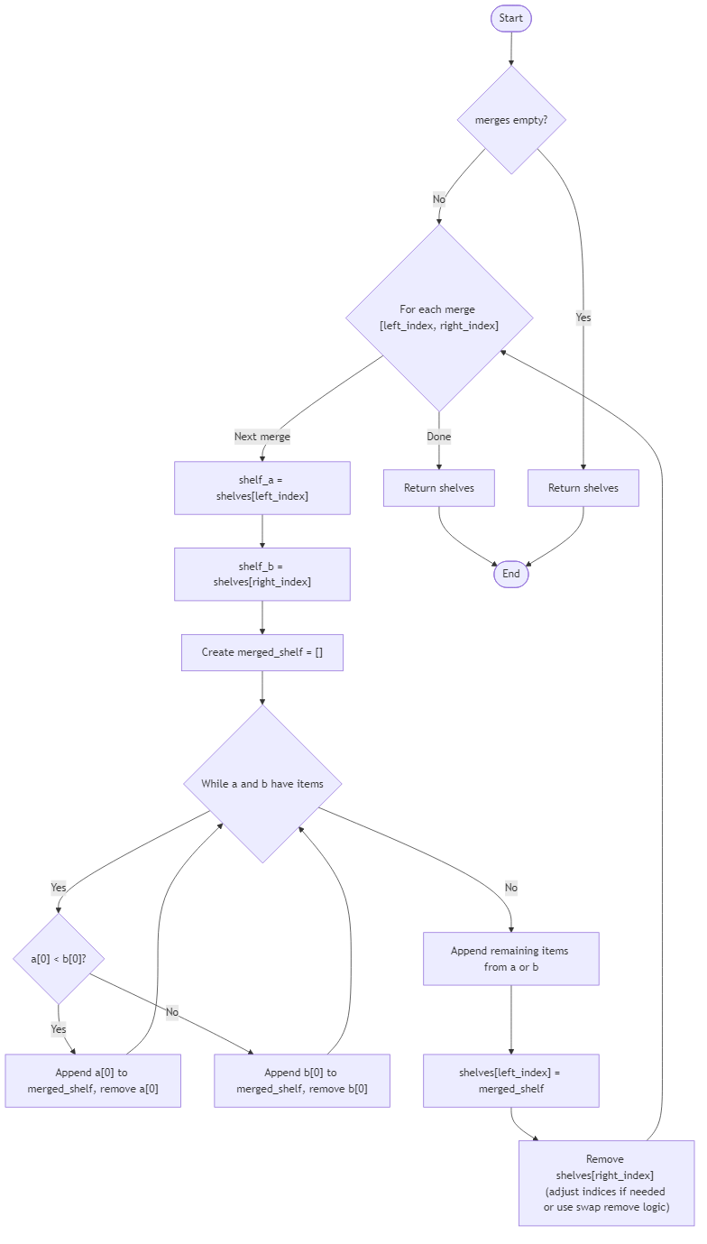 Recommendation Algorithm Flow for Library Shelf Merge Log - Budibadu