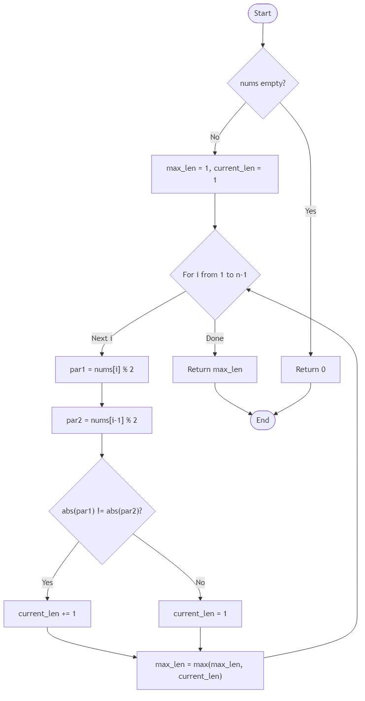 Recommendation Algorithm Flow for Longest Alternating Parity Subarray - Budibadu
