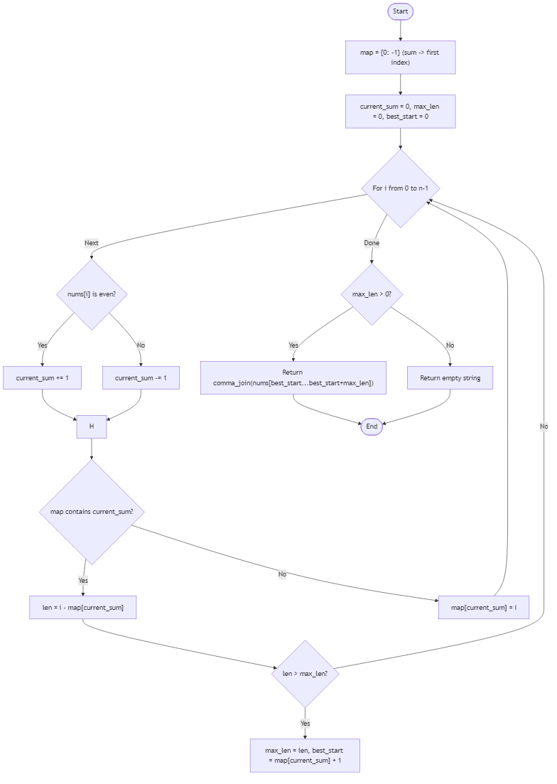 Recommendation Algorithm Flow for Longest Balanced Parity Subarray - Budibadu