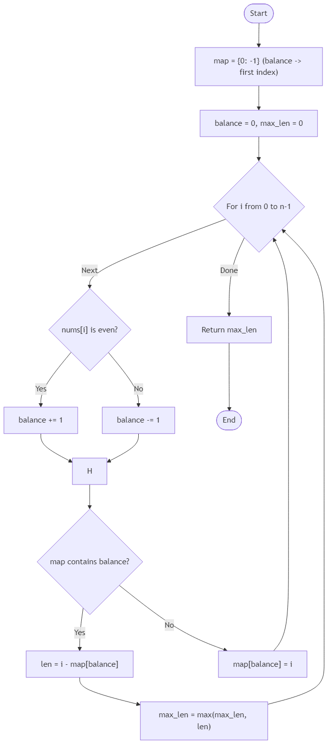 Recommendation Algorithm Flow for Longest Balanced Subarray - Budibadu