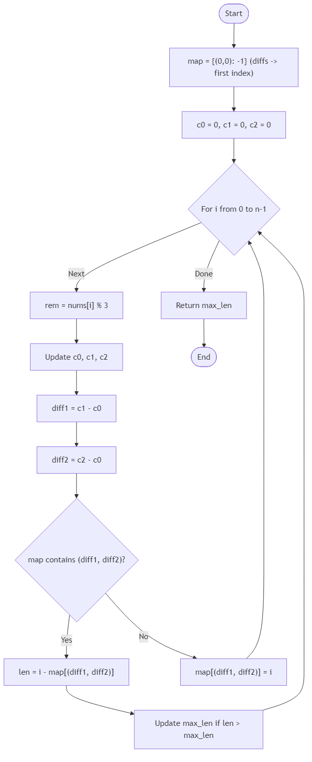 Recommendation Algorithm Flow for Longest Mod3 Balanced Subarray - Budibadu