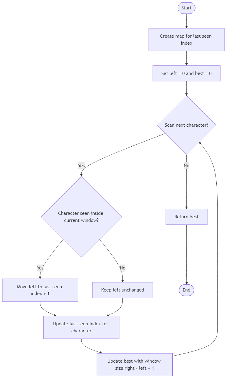 Recommendation Algorithm Flow for Longest Substring Without Repeating Characters - Budibadu