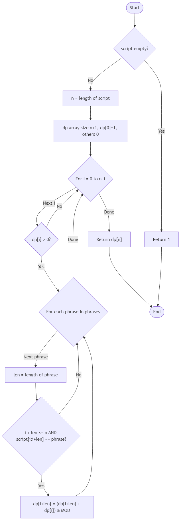 Recommendation Algorithm Flow for Luminous Script Segmentation Count - Budibadu