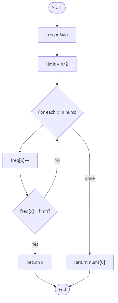 Recommendation Algorithm Flow for Majority Element - Budibadu