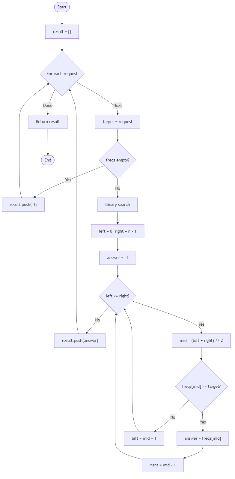 Recommendation Algorithm Flow for Marina Beacon Frequency Search - Budibadu