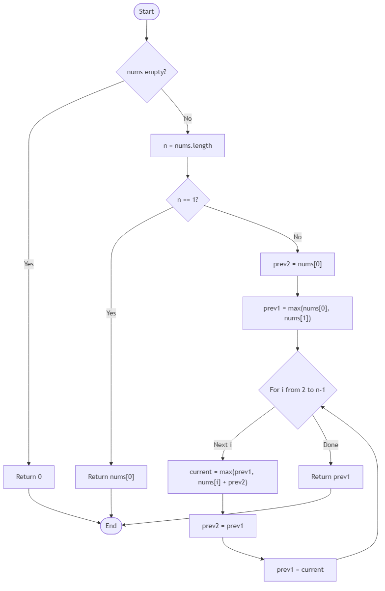 Recommendation Algorithm Flow for Max Non-Adjacent Sum - Budibadu
