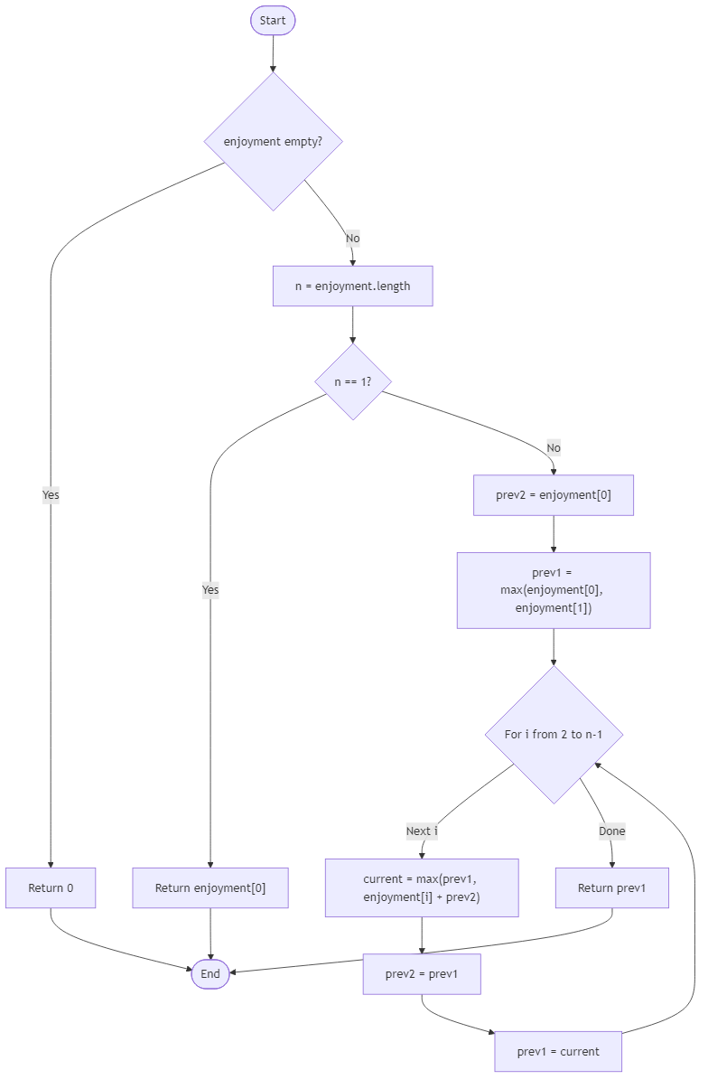 Recommendation Algorithm Flow for Max Vacation Profit - Budibadu