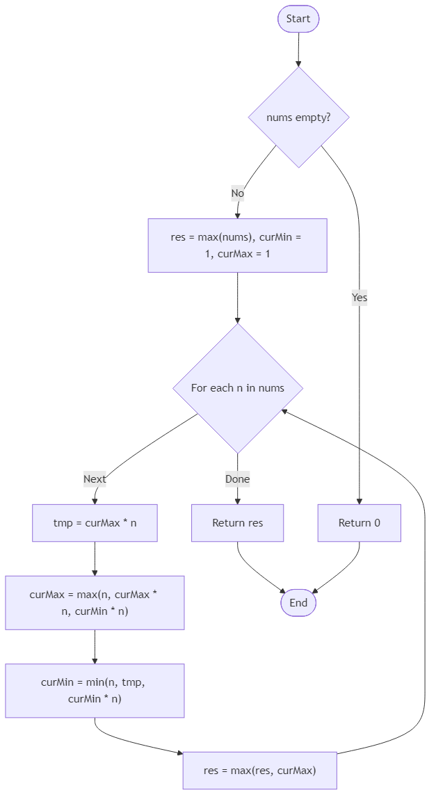 Recommendation Algorithm Flow for Maximum Product Subarray - Budibadu
