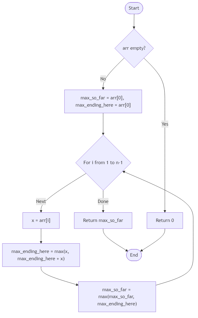 Recommendation Algorithm Flow for Maximum Subarray Sum - Budibadu
