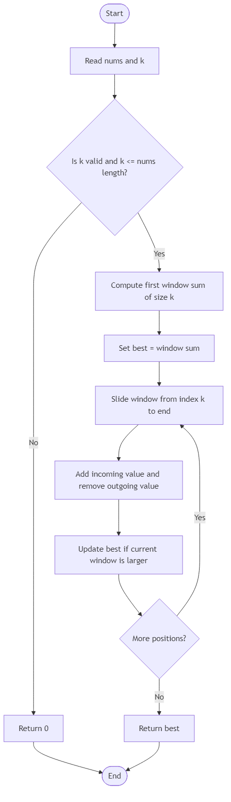 Recommendation Algorithm Flow for Maximum Sum Subarray Size K - Budibadu