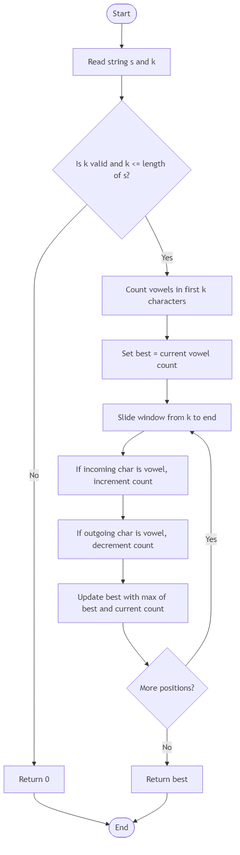 Recommendation Algorithm Flow for Maximum Vowels In Substring Length K - Budibadu