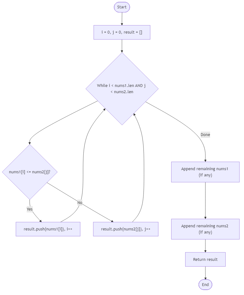Recommendation Algorithm Flow for Merge Sorted Arrays - Budibadu