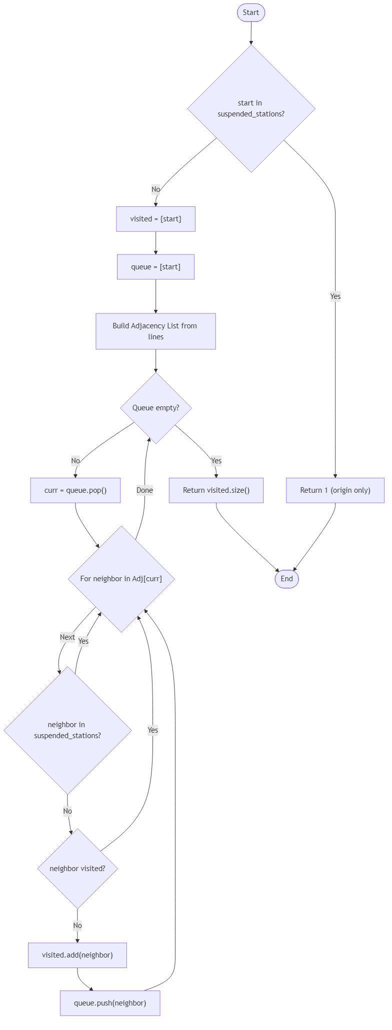 Recommendation Algorithm Flow for Metro Transfer Capacity Map - Budibadu