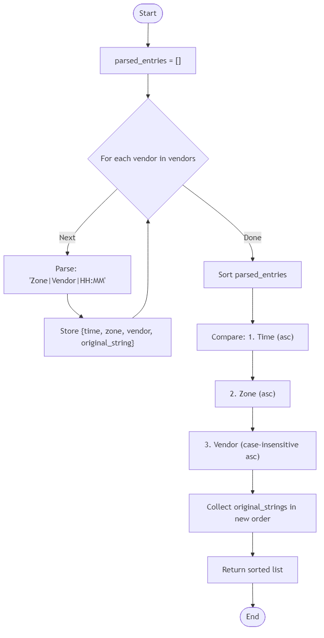 Recommendation Algorithm Flow for Midnight Vendor Queue Order - Budibadu
