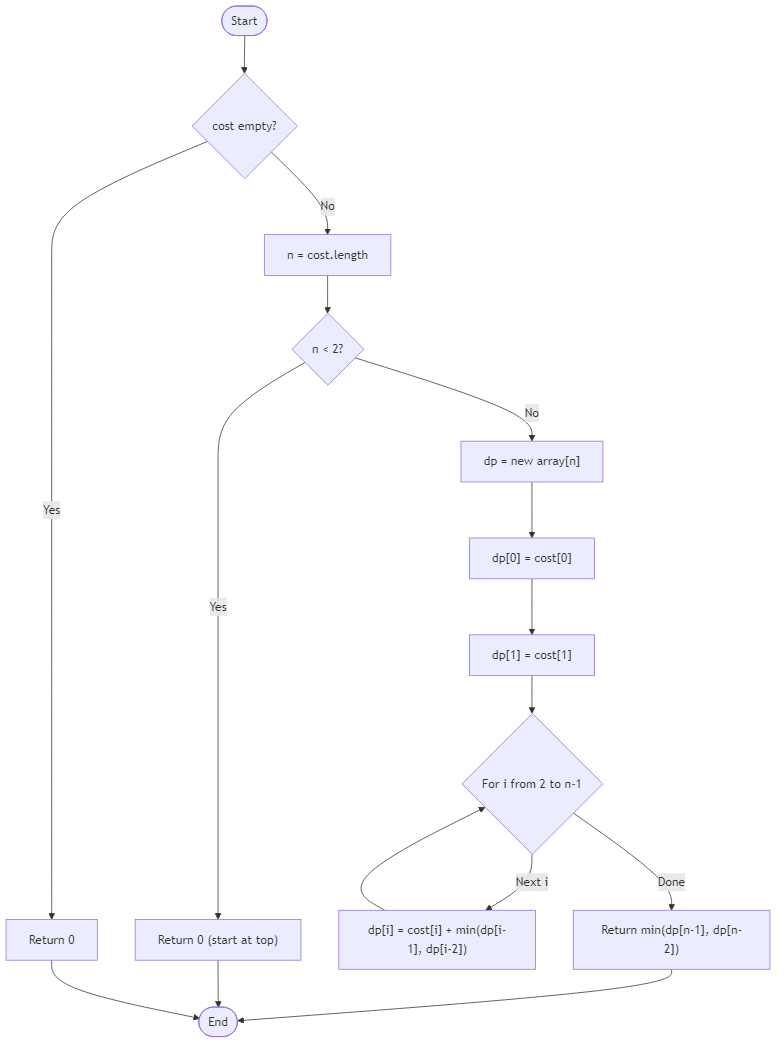 Recommendation Algorithm Flow for Minimal Climb Cost - Budibadu