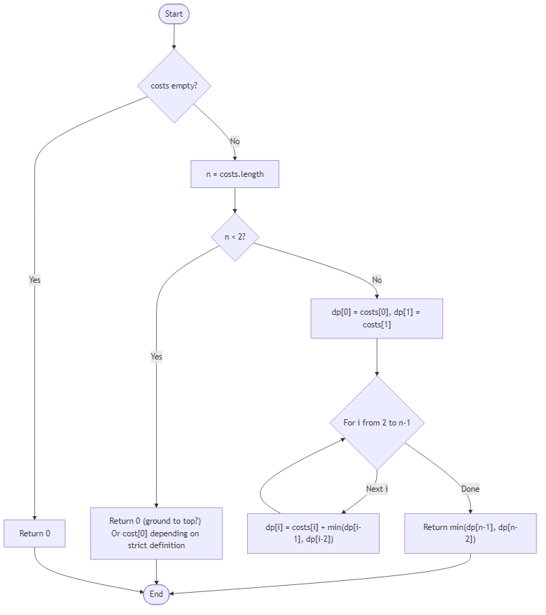 Recommendation Algorithm Flow for Minimum Cost to Reach the Top - Budibadu