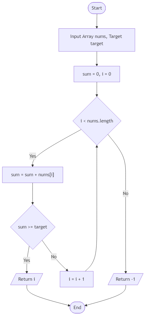 Recommendation Algorithm Flow for Minimum Prefix Index Reaching Target - Budibadu