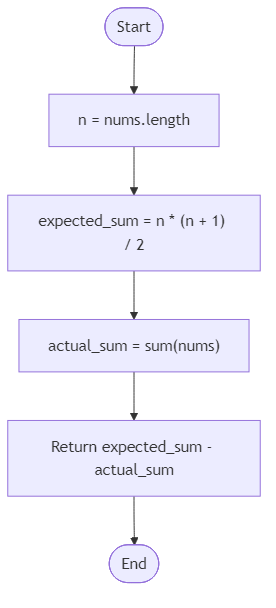 Recommendation Algorithm Flow for Missing Seat Number - Budibadu