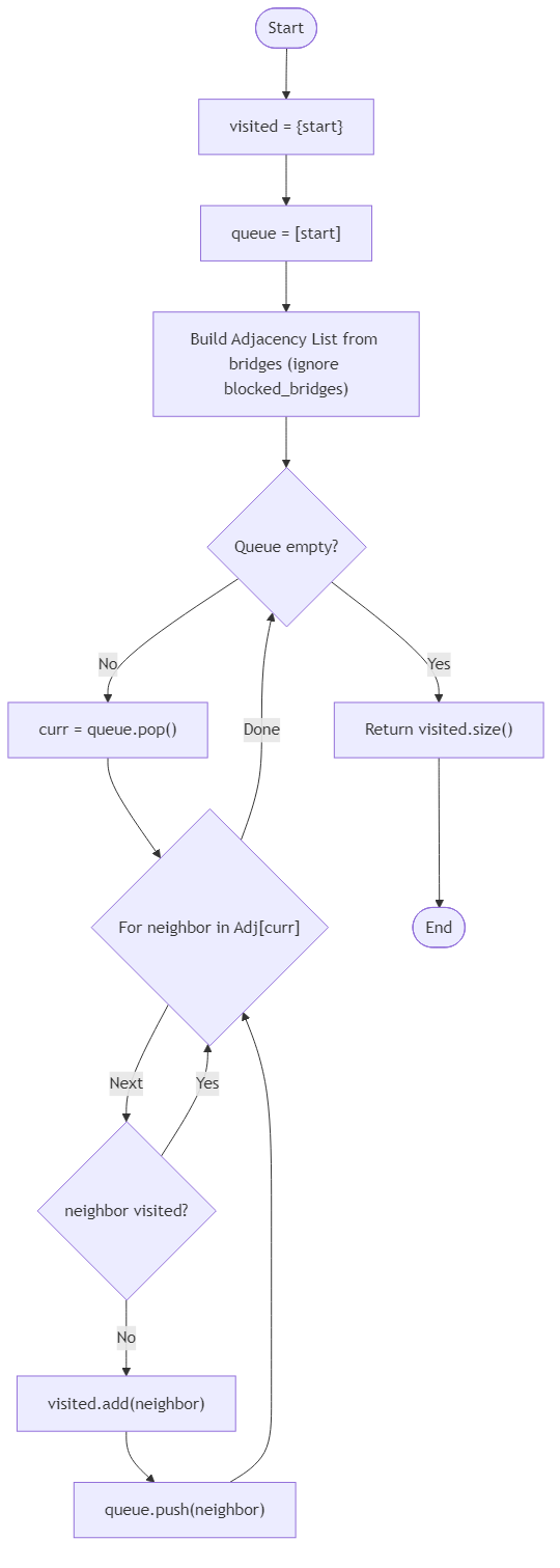 Recommendation Algorithm Flow for Mountain Cabin Signal Range - Budibadu