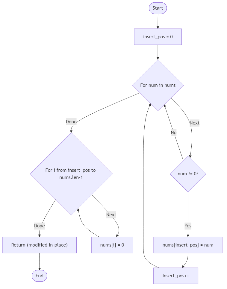 Recommendation Algorithm Flow for Move Zeroes - Budibadu