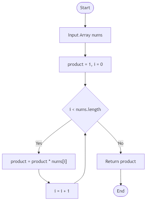 Recommendation Algorithm Flow for Multiply Array - Budibadu