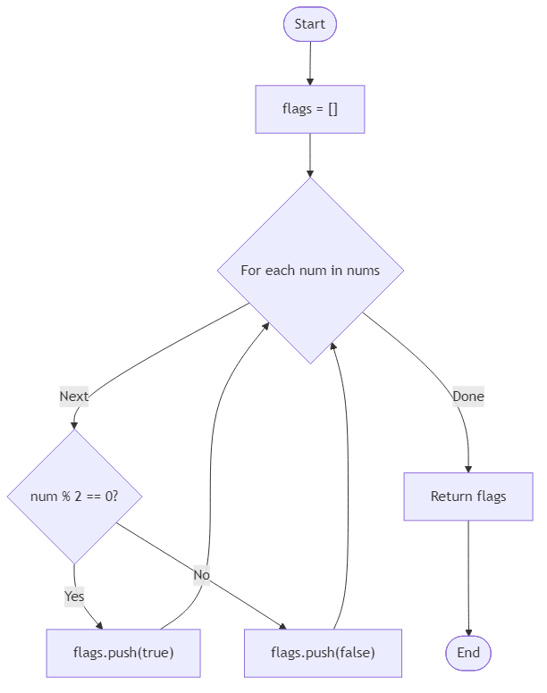 Recommendation Algorithm Flow for Parity Flag Map - Budibadu