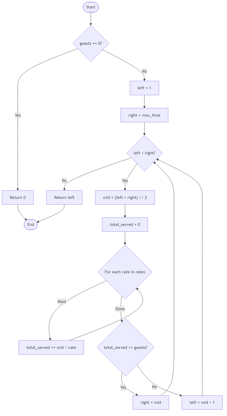 Recommendation Algorithm Flow for Pier Ticket Window Time - Budibadu