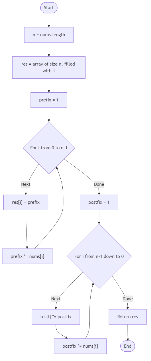 Recommendation Algorithm Flow for Product of Array Except Self - Budibadu