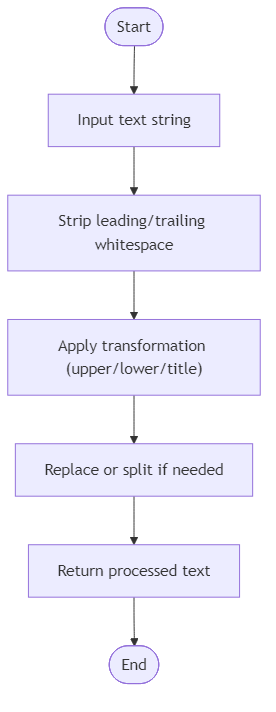 Recommendation Algorithm Flow for Clean and Format Text - Budibadu