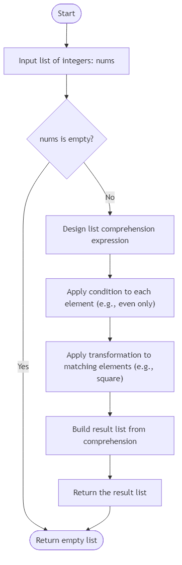 Recommendation Algorithm Flow for Filter and Square Even Numbers - Budibadu