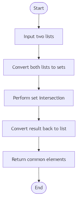Recommendation Algorithm Flow for Find Common Elements - Budibadu