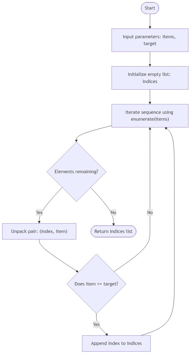 Recommendation Algorithm Flow for Iterate with Enumerate - Budibadu