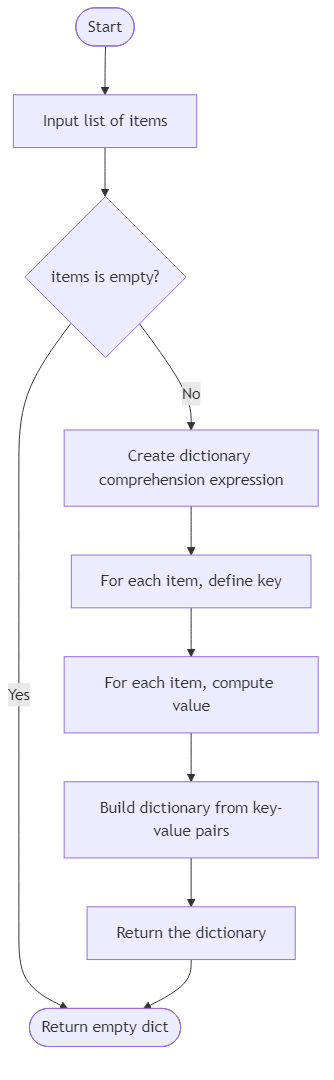 Recommendation Algorithm Flow for Map Numbers to Their Squares - Budibadu