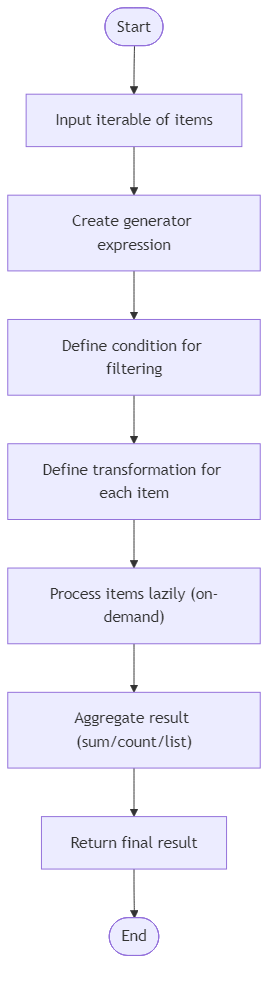 Recommendation Algorithm Flow for Process Large Sequence Efficiently - Budibadu