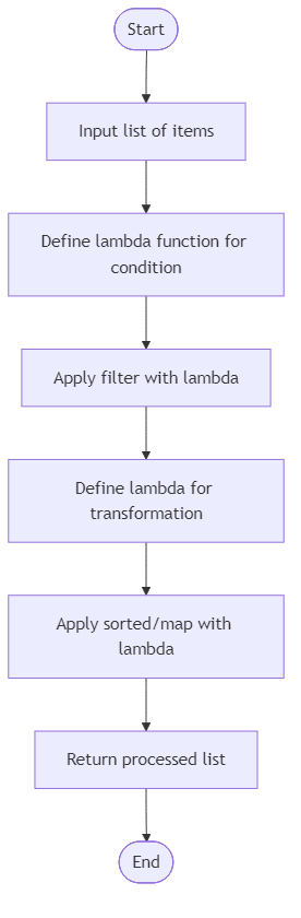 Recommendation Algorithm Flow for Sort Items by Custom Criteria - Budibadu