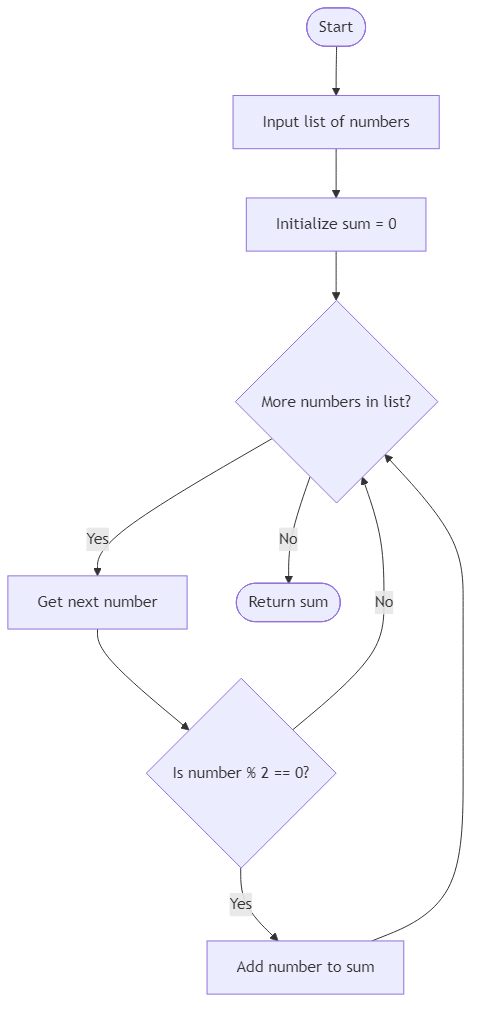 Recommendation Algorithm Flow for Sum of Even Numbers - Budibadu