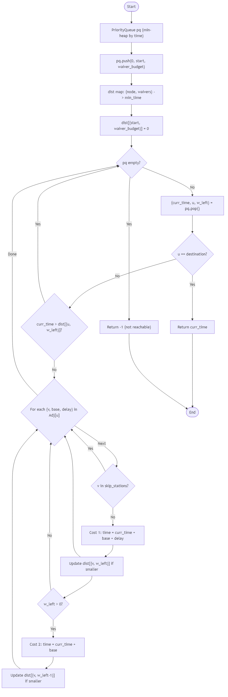 Recommendation Algorithm Flow for Railway Network Delay Optimizer - Budibadu
