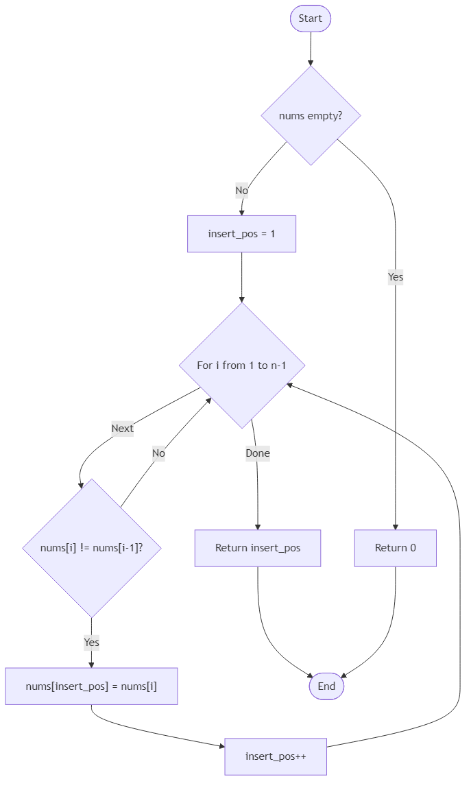Recommendation Algorithm Flow for Remove Duplicates from Sorted Array - Budibadu