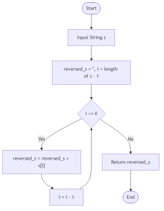 Recommendation Algorithm Flow for Reverse String - Budibadu