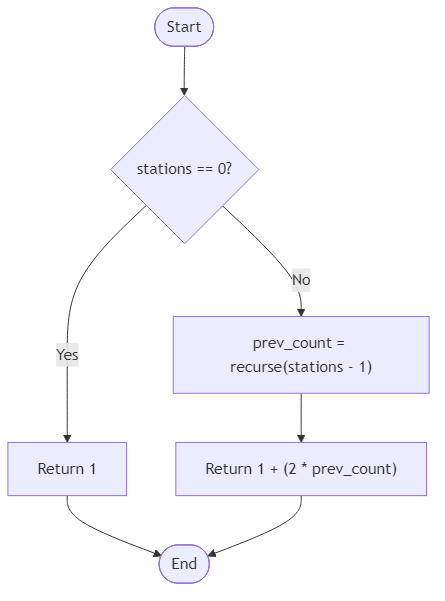 Recommendation Algorithm Flow for River Brightening Signal - Budibadu