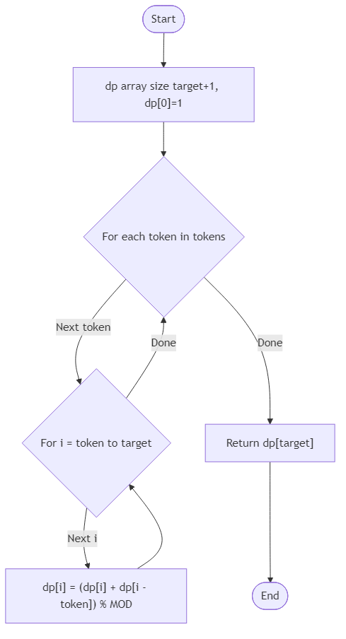Recommendation Algorithm Flow for River Token Ways - Budibadu