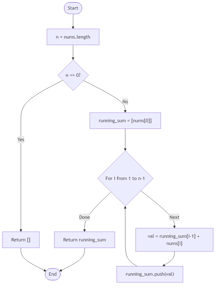 Recommendation Algorithm Flow for Running Sum of 1D Array - Budibadu