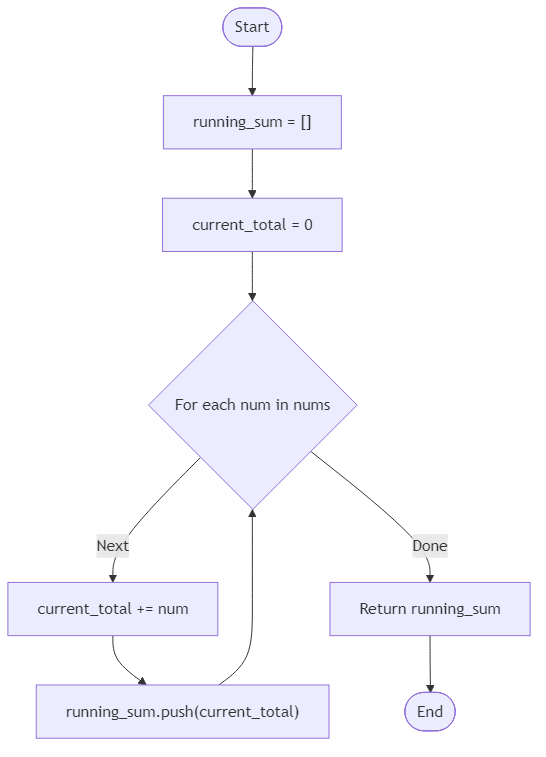 Recommendation Algorithm Flow for Running Sum of Purchases - Budibadu