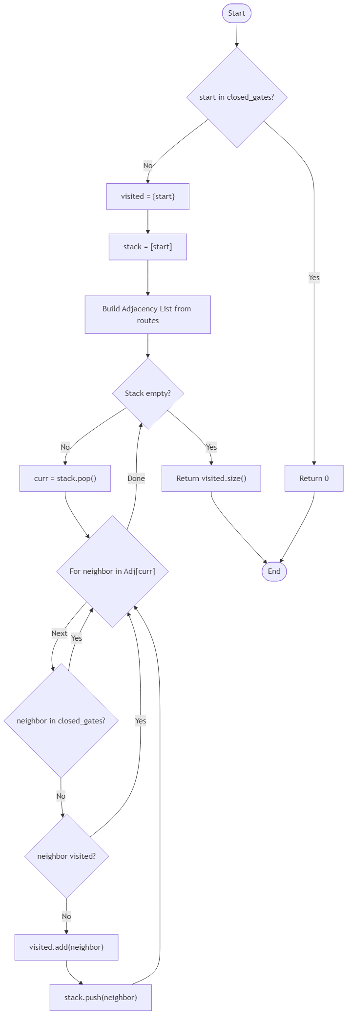 Recommendation Algorithm Flow for Seaport Ferry Gate Control - Budibadu