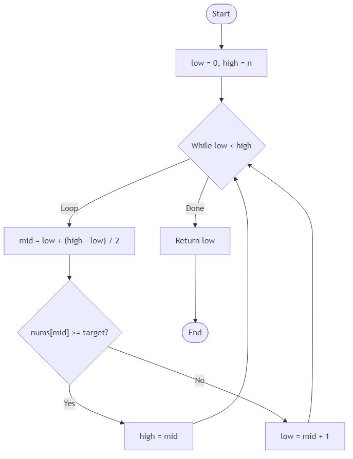 Recommendation Algorithm Flow for Search Insert Position - Budibadu