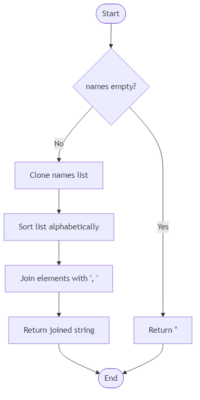 Recommendation Algorithm Flow for Showcase Name Roll - Budibadu